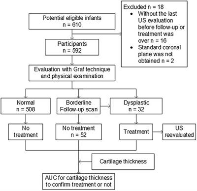 Evaluation of the thickness of acetabular cartilage by ultrasound in developmental dysplasia of the hip